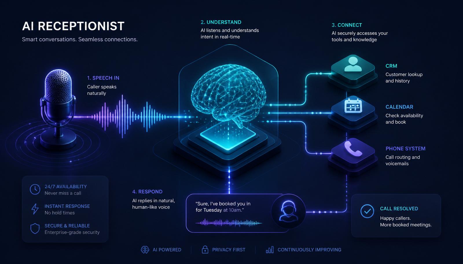 How an AI Receptionist Works: The Technical Guide (2026)